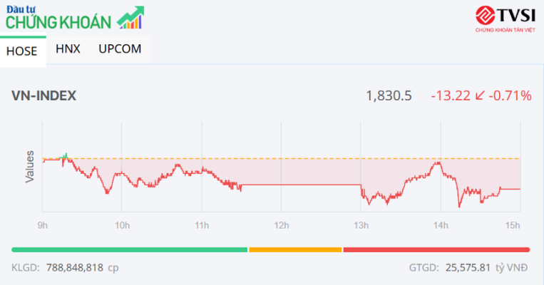 Nhóm Vingroup gây sức ép, VN-Index tiếp tục điều chỉnh