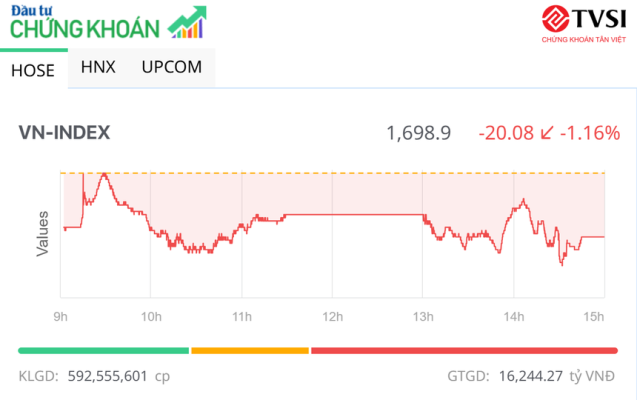 Nhóm Vingroup và bluechip điều chỉnh, VN-Index để mất mốc 1.700 điểm