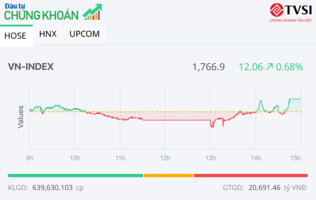 Nhóm bluechip nâng bước VN-Index, cổ phiếu DGC phục hồi mạnh
