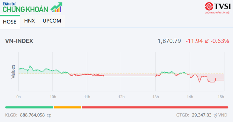 Nhà đầu tư chốt lời, VN-Index tiếp tục điều chỉnh