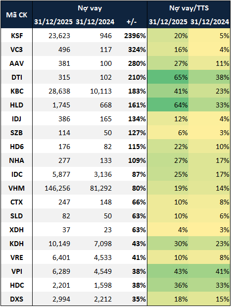bds-no-vay-2025-tang
