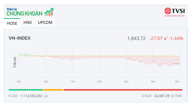Lực bán gia tăng mạnh, VN-Index giảm gần 30 điểm