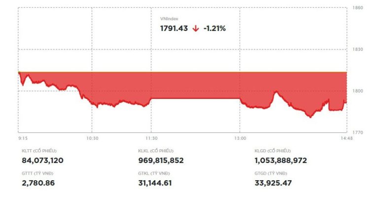 Chịu sức ép từ các mã trụ, VN-Index giảm gần 22 điểm