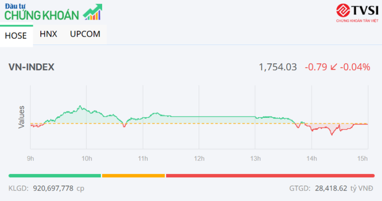 Cặp đôi VIC-VHM tỏa sáng, VN-Index giảm không đáng kể