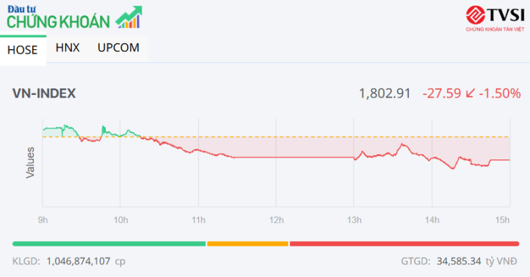 Tiết cung giá thấp, VN-Index giữ được mốc 1.800 điểm