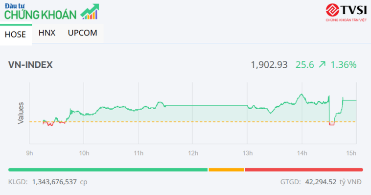 Dòng tiền lan tỏa, VN-Index vượt mốc 1.900 điểm