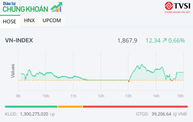 Bộ ba cổ phiếu ngân hàng CTG, BID, VCB đưa VN-Index lên mức đỉnh mới