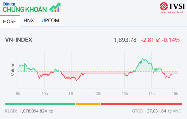 Thiếu động lực thúc đẩy, VN-Index giảm nhẹ trong phiên ngày 20/1