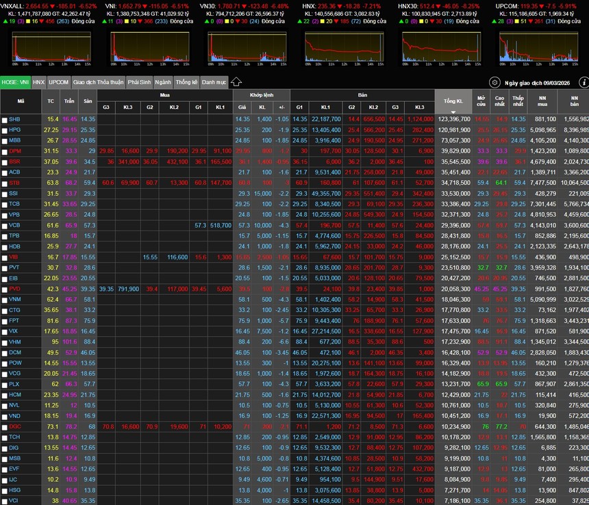 phien-932023-4699-824 Hơn 330 mã giảm sàn, chứng khoán ghi nhận phiên giảm lịch sử 9/3