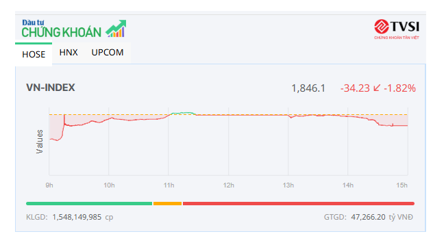 Thanh khoản tăng vọt, VN-Index "mất" mốc 1.850 điểm