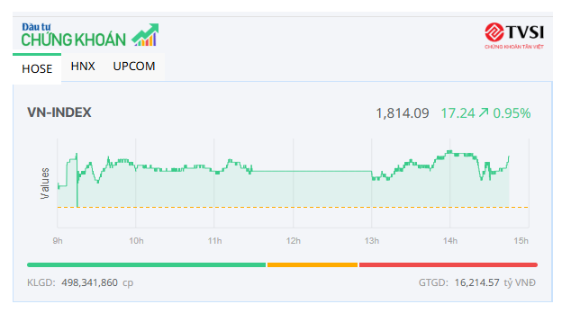 Dòng bank điều chỉnh, VN-Index vẫn tăng hơn 17 điểm