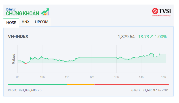 Nhiều mã vừa và nhỏ nổi sóng, VN-Index lên sát mốc 1.880 điểm