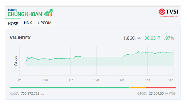 Dòng tiền lan tỏa, VN-Index tăng 36 điểm ngày khai Xuân