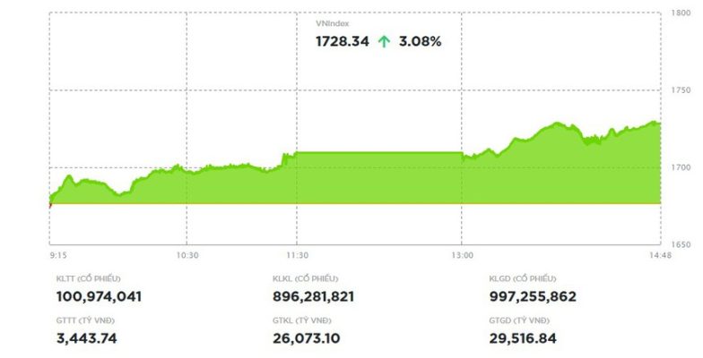 Chứng khoán phục hồi phiên thứ 2 liên tiếp, VN-Index tăng hơn 51 điểm