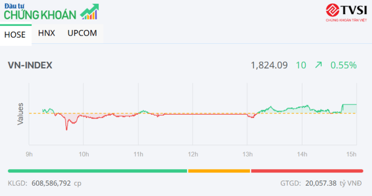Nhóm Gelex khởi sắc, VN-Index tăng 10 điểm trong phiên cuối cùng của năm Âm lịch Ất Tỵ