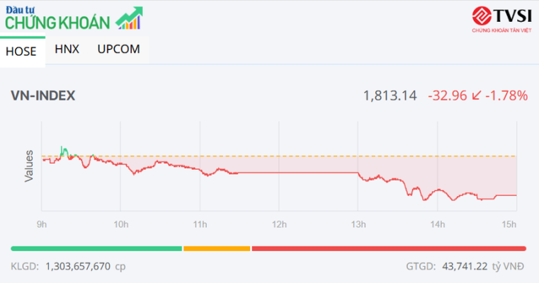 VN-Index tiếp tục giảm, nhưng nhóm dầu khí vẫn là điểm nóng