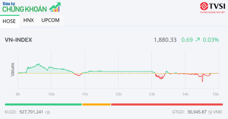 Phiên cuối tháng 2: Bluechip hạ nhiệt, cổ phiếu vận tải và dầu khí nổi bật