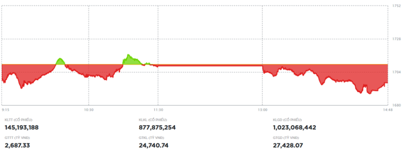 VN-Index giảm điểm phiên cuối tuần 13/3 trước áp lực bán ở nhóm dầu khí