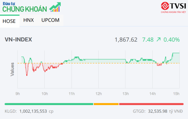 Thị trường có nhiều sắc tím, VN-Index tiếp tục tăng điểm