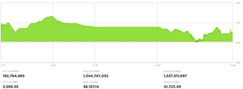 Lực cầu lan tỏa, VN-Index hồi phục gần 24 điểm