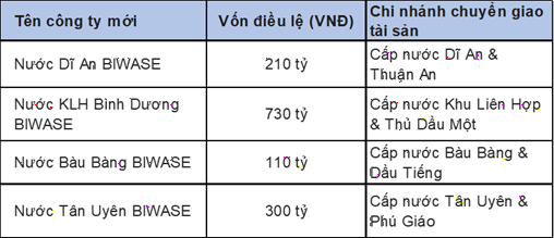 Danh sách 4 công ty mới thành lập