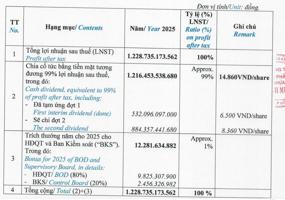 ket-qua-chia-co-tuc-bmp