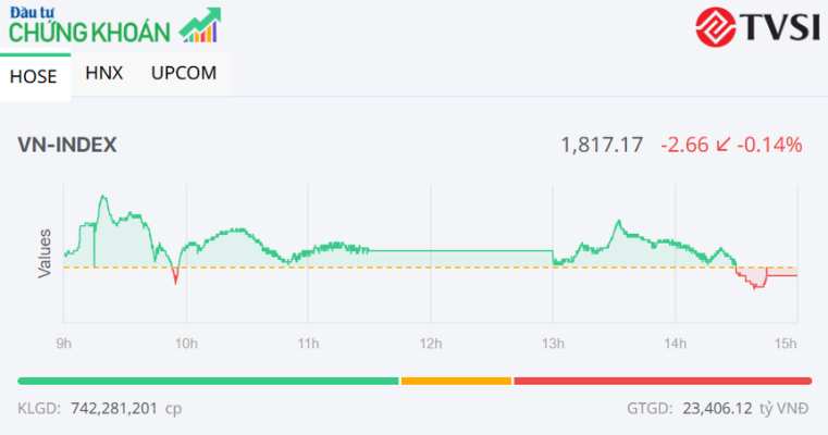 VN-Index có tuần tăng điểm thứ tư liên tiếp, MWG nổi bật với sắc tím