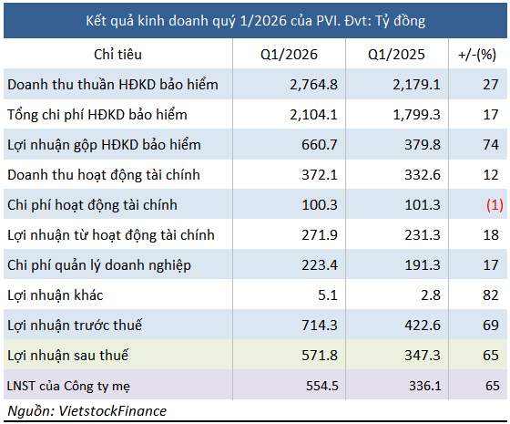 pvi-loi-nhuan-quy-1
