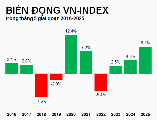 vn-index-thang-5-2016-2025