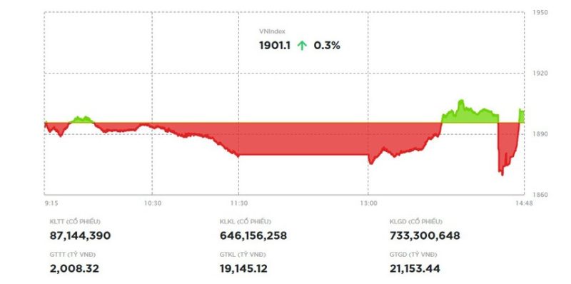 Đảo chiều thành công, VN-Index lấy lại mốc 1.900 điểm