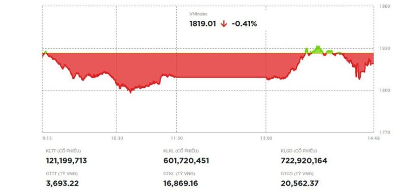 Phiên giao dịch chiều 3/6: VN-Index giảm phiên thứ 10 liên tiếp, giữ được vùng hỗ trợ quan trọng