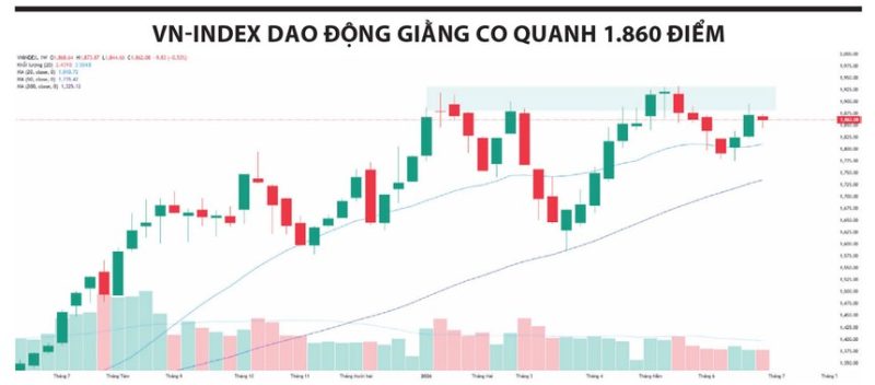 VN-Index tích lũy quanh 1.860 điểm, làn sóng BT mở thêm cơ hội đầu tư