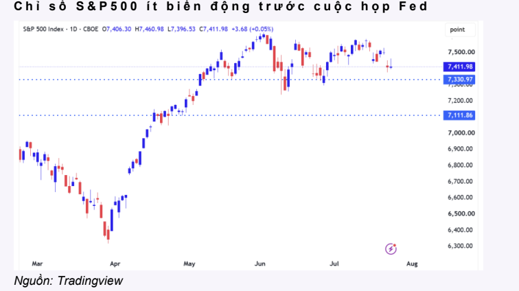anh-man-hinh-2026-07-27-luc-083032-2892-6849 Chỉ số S&P 500 ít biến động trước cuộc họp của Fed.