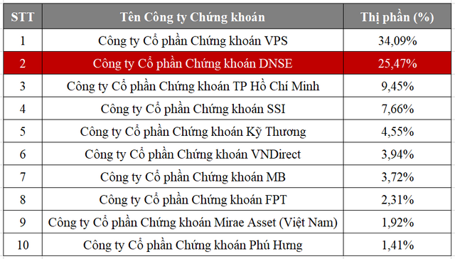 dnse-thi-phan-phai-sinh