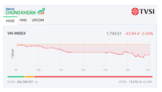 VN-Index giảm hơn 40 điểm