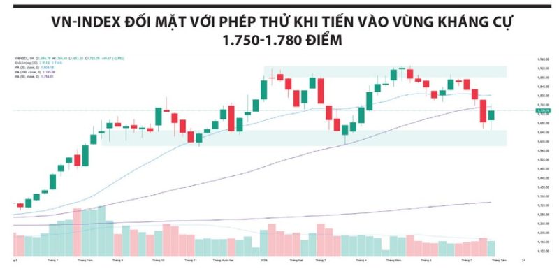 VN-Index đối mặt phép thử về tính bền vững