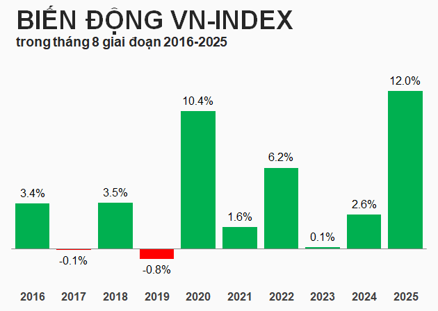 vn-index-2016-2026-thang-8