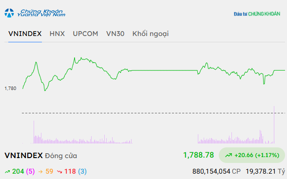 vn-index-9594-8013 Cổ phiếu bất động sản đua nhau khởi sắc, VN-Index tăng hơn 20 điểm