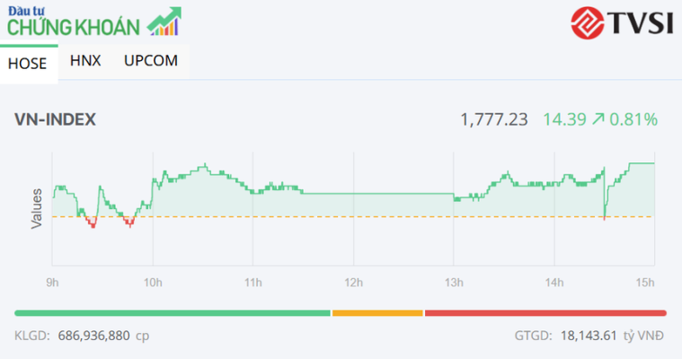 VN-Index vượt ngưỡng 1.770 điểm, kỳ vọng tiếp đà hồi phục trong tháng 8