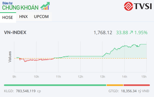 Cổ phiếu công ty chứng khoán nổi sóng, VN-Index tăng mạnh trong phiên 21/8