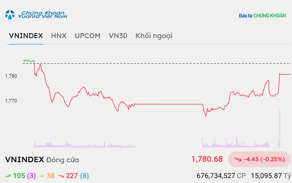 vn-index-9333-2902 Nhóm cổ phiếu năng lượng khởi sắc, VN-Index hãm đà giảm