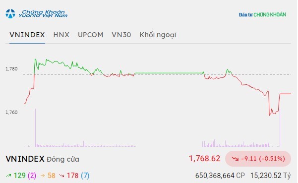 vni-2579-6857 Lực cầu bắt đáy cuối phiên giúp VN-Index thu hẹp đà giảm