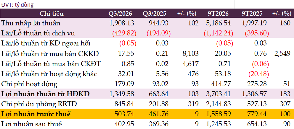 vietcredit-bctc-quy3-20262110