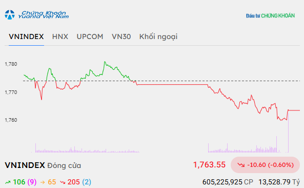 vn-index-5449-9549 Bluechip gia tăng sức ép, VN-Index giảm hơn 10 điểm