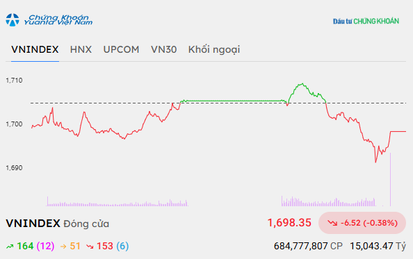 vn-index-9520-423 Chỉ số VN-Index mất mốc 1.700 điểm trong phiên đáo hạn phái sinh